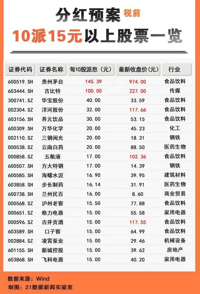 贵州茅台则是连续九年蝉联a股"分红王",每10股现金分红145.39元.