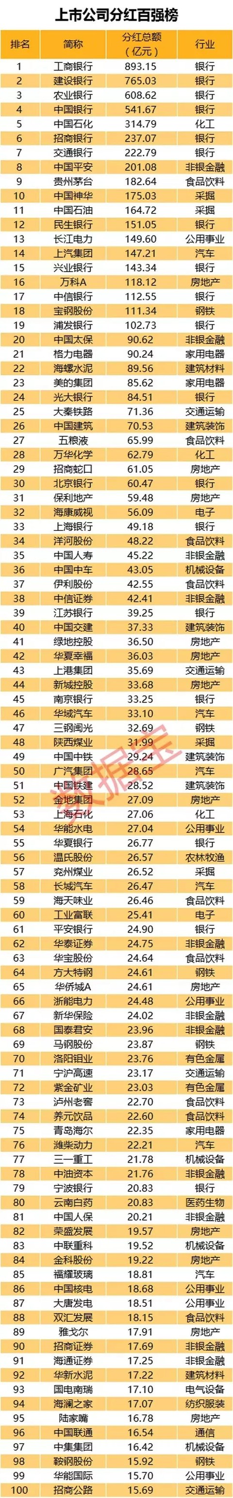 上汽集团位列a股上市分红14名 金杯26年不分红遭质询