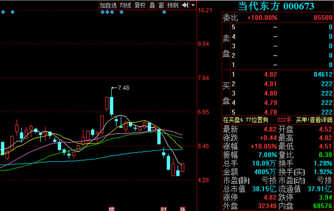 3,当代东方(000673)资金介入