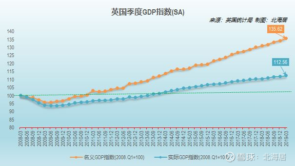 2019年一季度挪威gdp初值同比实际增长2.5%