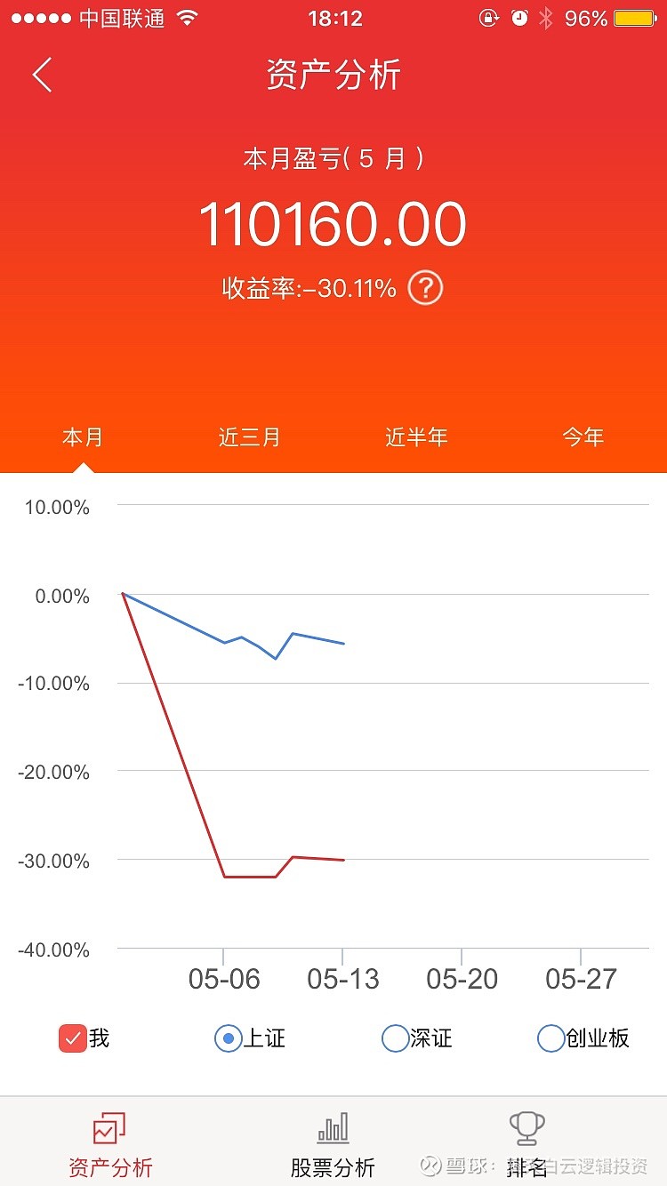 同花顺 这个资产分析碉堡了,5月盈亏是正的,收益率是负的,完全错乱