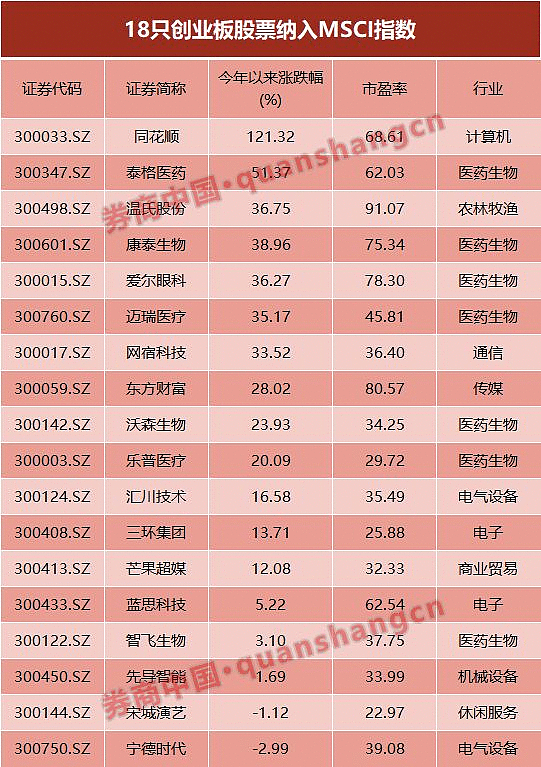 msci官宣,a股权重扩容由5%到10%,新增纳入26