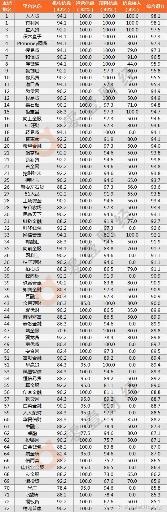 4月p2p网贷平台信息披露排行榜