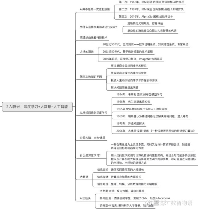 《人工智能》—— 思维导图