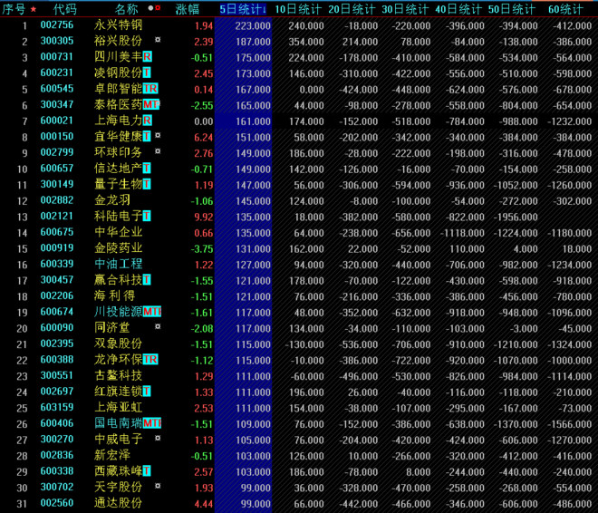 5月20日信心指数统计排名——即将拉升的股票
