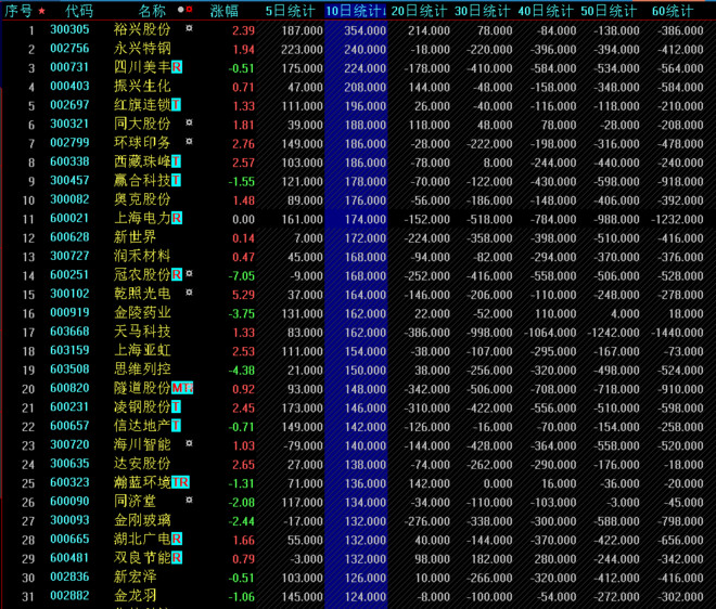 信心指数5日统计排名:永兴特钢,裕兴股份,四川美丰,凌钢股份,卓郎