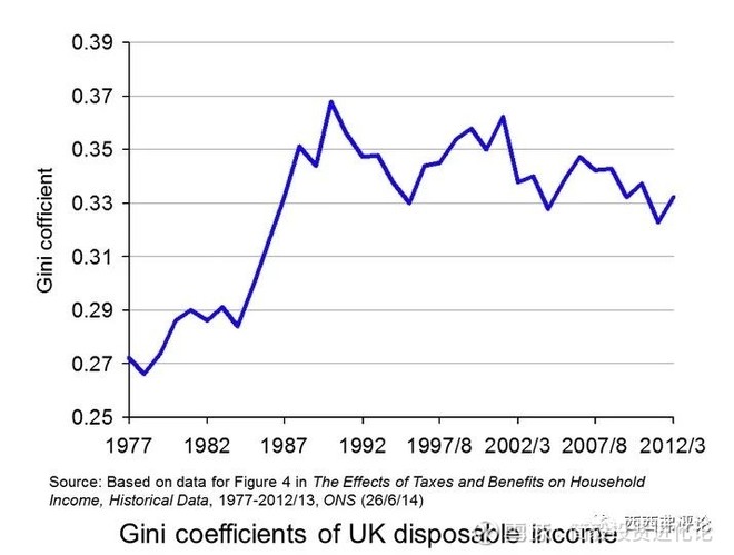 和里根时代一样,英国的基尼系数在撒切尔时代,也出现了剧烈上升,从0.
