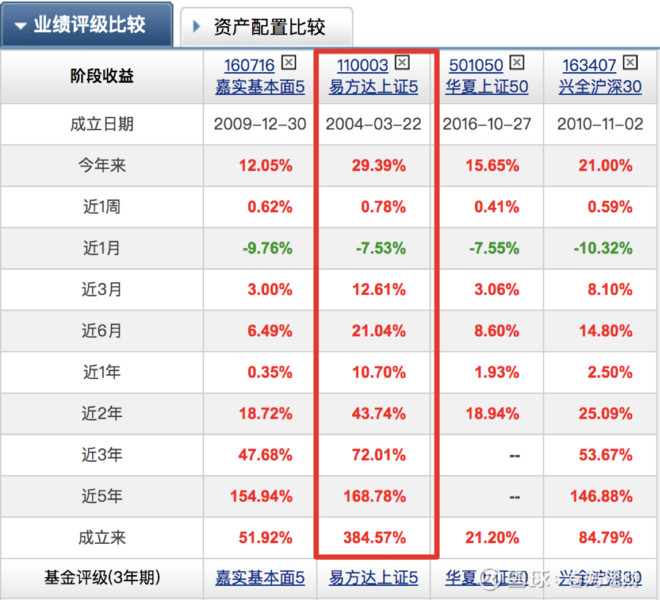 【高竞争力】 3)华夏上证50:港股通明星股,多集中在保险银行【较稳健