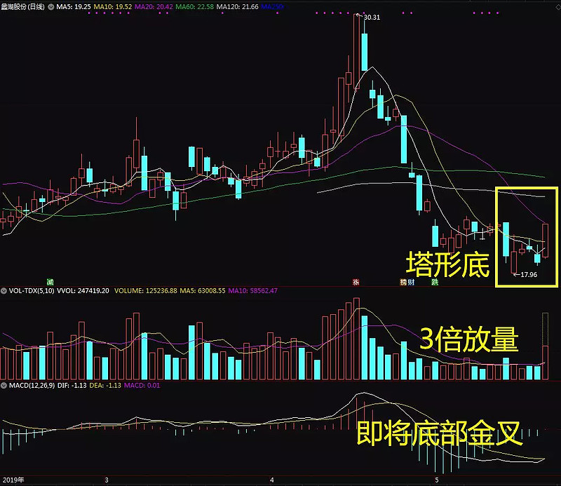 第3只:太化股份(600281)