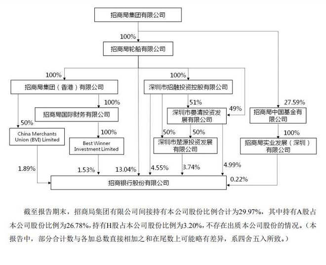 招商银行之股权结构与董监高批量增持