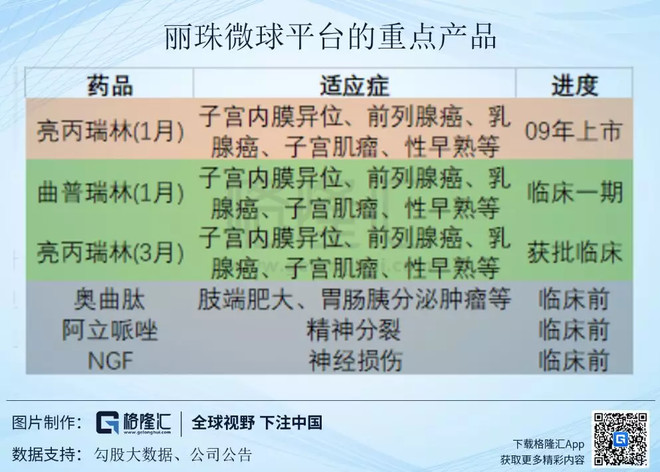 目前公司除了在开发三个月的亮丙瑞林微球,还有曲普瑞林,戈舍瑞林等