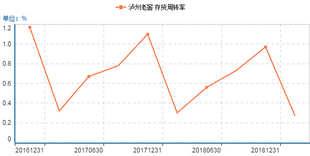 【白酒股票】泸州老窖:流动资产营运能力分析