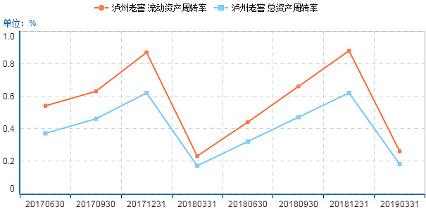 【白酒股票】泸州老窖:流动资产营运能力分析