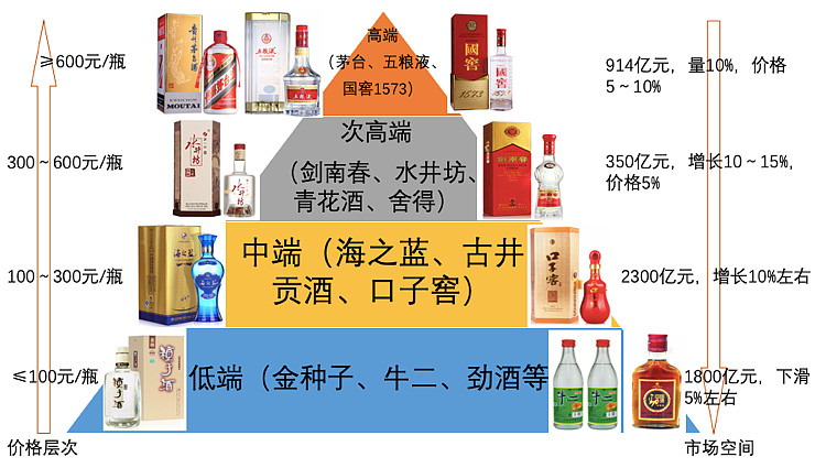 五粮液属于浓香型白酒,在白酒品质中与茅台,五粮液一起占据金字塔尖前