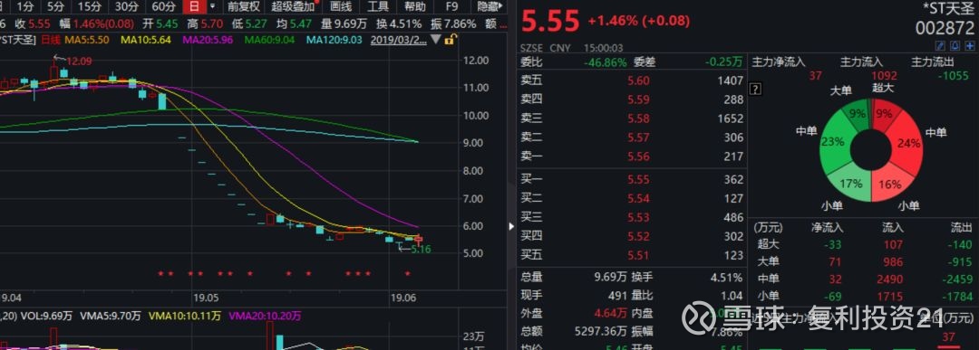 在5月底收到监管问询后,天圣制药已经连续吃了10个跌停,股票也被st