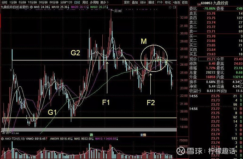 g1暂时离的还远不用太关注,目前来看股价围绕的博弈节点就是g2点附近