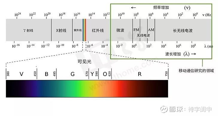 然后用发射天线以无线电波的形式向周围传播