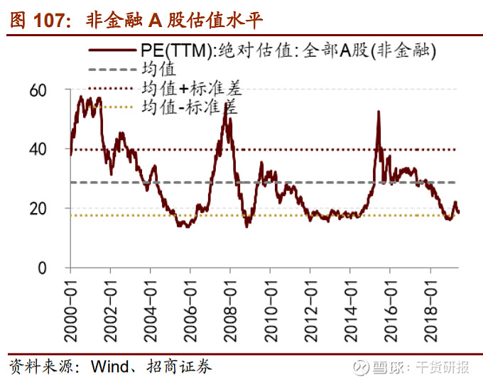 数据说话:a股现在估值贵不贵?