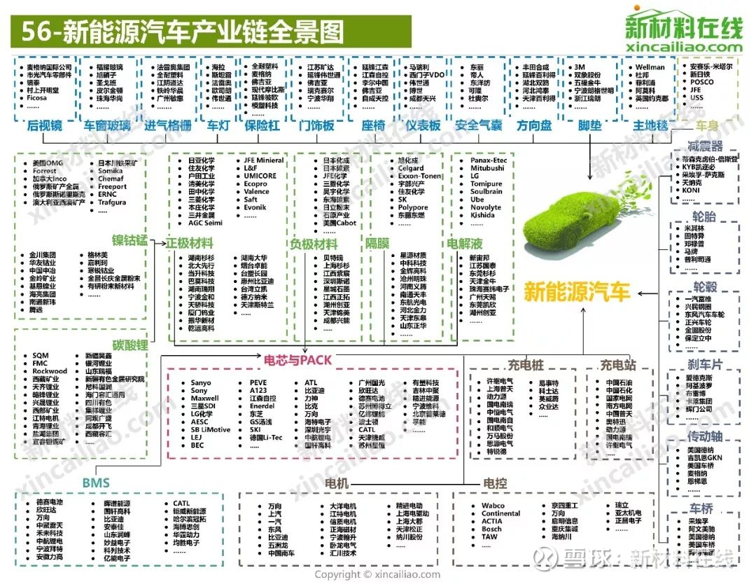 100大产业链全全全全全全全全全景图 · 新材料在线