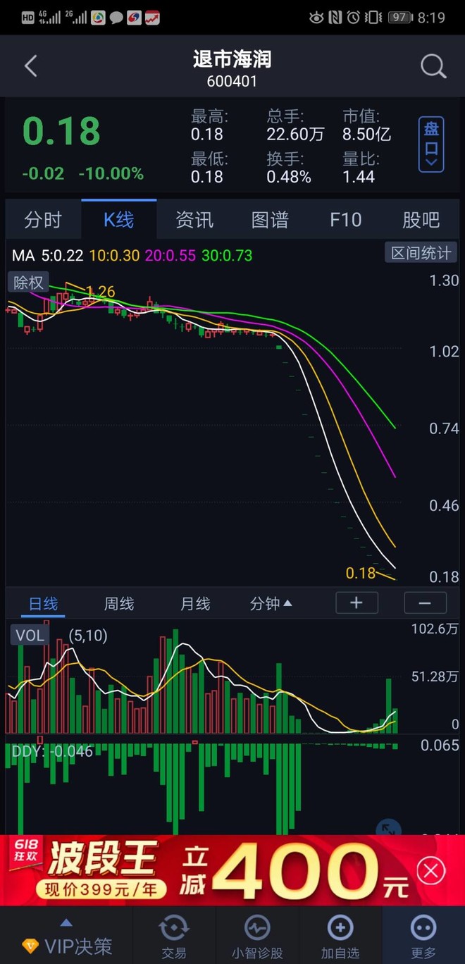 退市海润昨天收盘0.18元了.