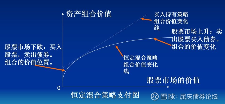 c) 投资组合保险策略