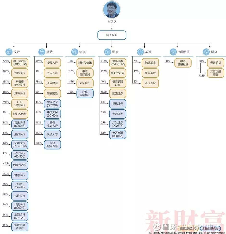 明天系和27个超级财阀大起底