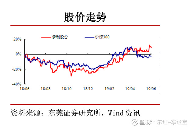 2019年第三季度股票组合之个股分析(乳制品行业$伊利股份(600887$