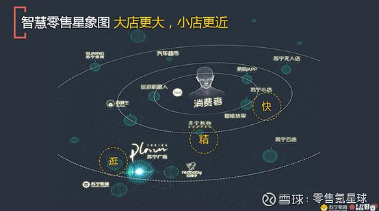 苏宁:完善智慧零售星象图