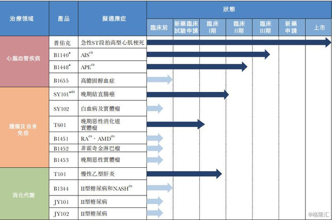 图表三:天士力生物产品管线