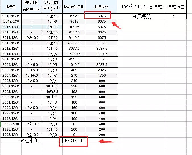 股票市场的分红到底赚不赚钱?