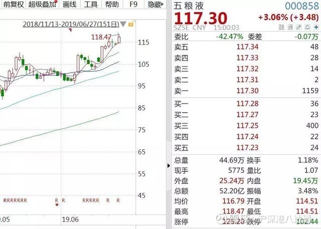 1000元的股票,意味着即便只购买1手(100股)茅台也需要花费惊人的10