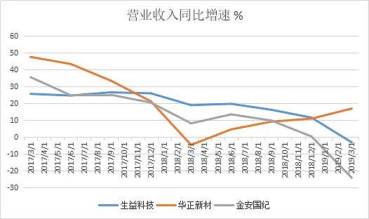 金安国纪,华正新材财务数据对比 最近5g比较火热,pcb的原材料之一是覆