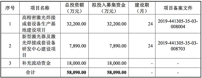 华为中兴光纤器件供应商宏晟光电科创板ipo获受理