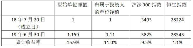 基金2019年中投资总结