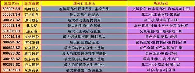 中国股市收好这50只细分行业龙头大全七翻身机会来临