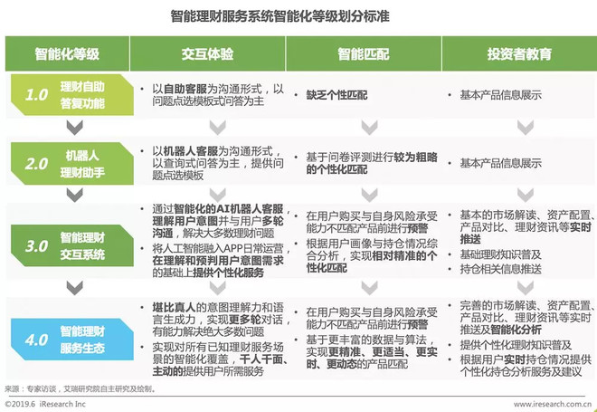 基于交互体验,智能匹配,投资者教育三大维度,白皮书在国内首次发布