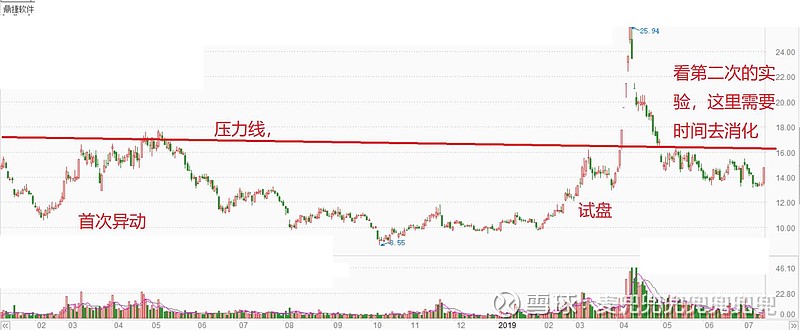 $鼎捷软件(sz300378)$ 这个股票,我记得半年多前有人.