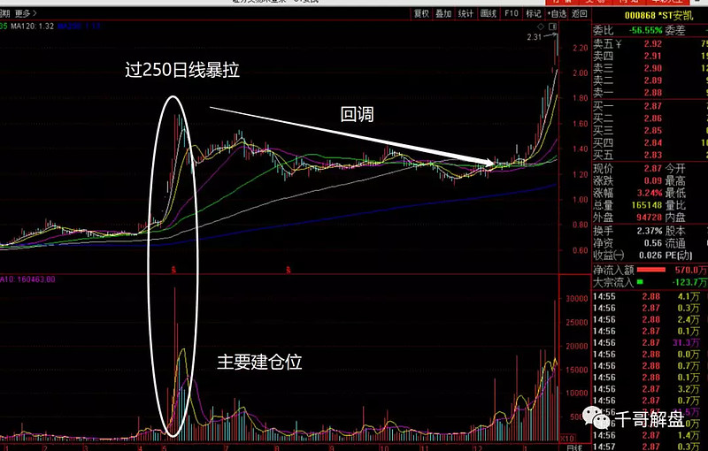 最近的000839,002031,600547就是这样的类型 600547的近期走势.