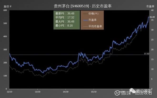 下图是贵州茅台的市盈率: 从上图看,贵州茅台的毛利几乎全部来自毛