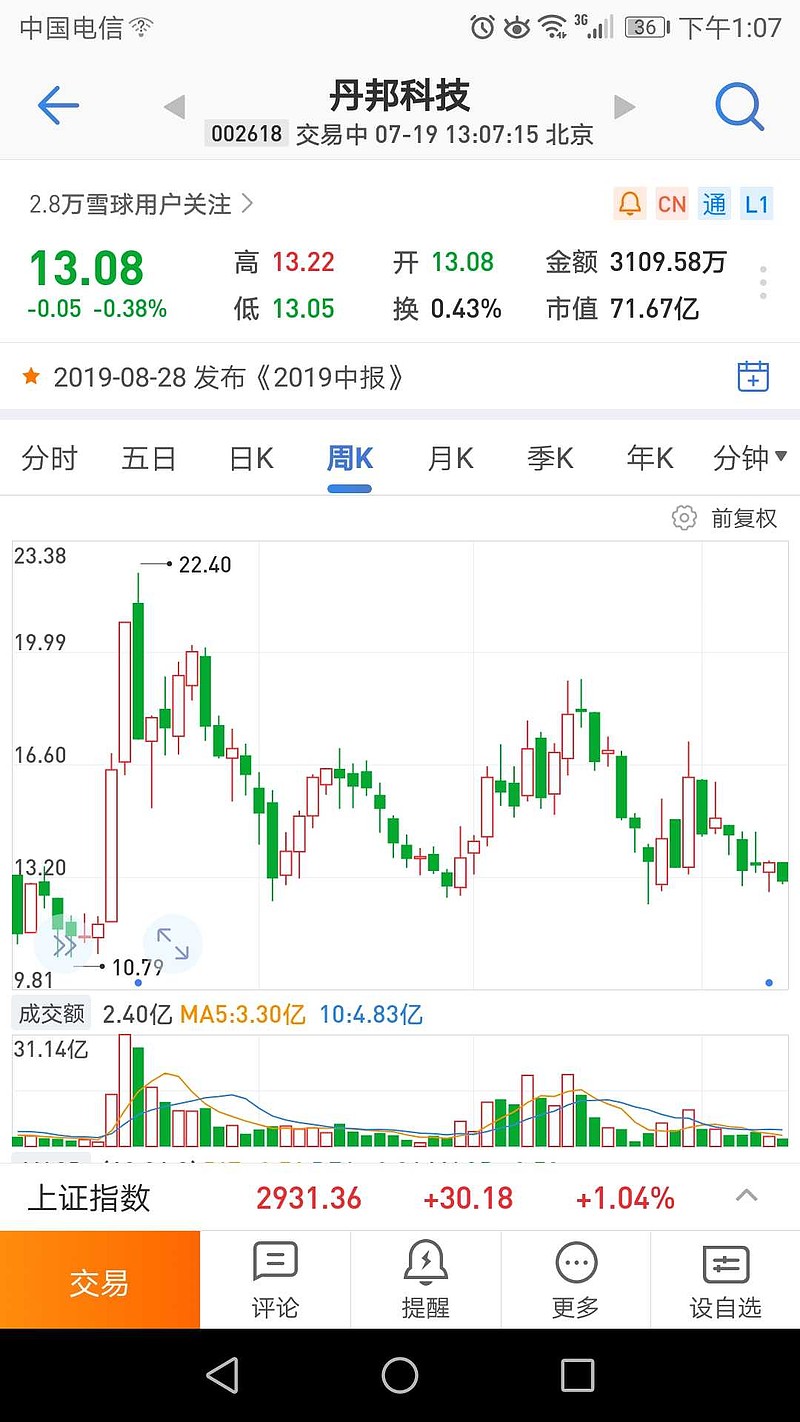 $丹邦科技(sz002618)$ 之前在13元附近都会拉一波,一波比一波弱,庄家