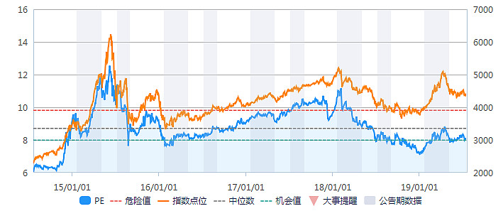 (数据来源:wind;时间截至2019.7.22)