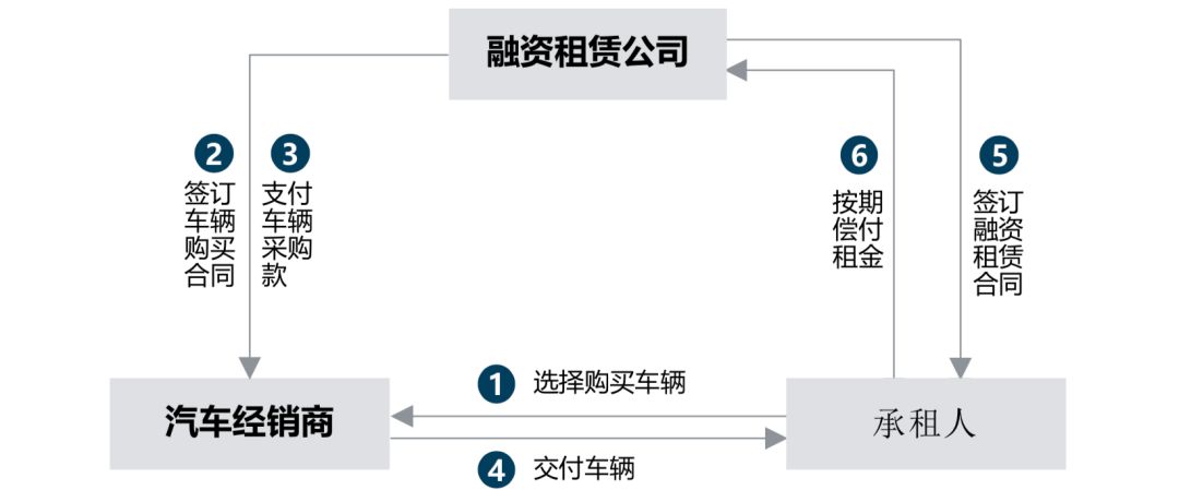 商用车融资租赁销售模式详解