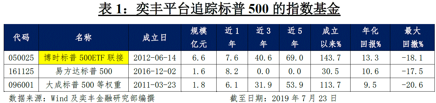 基金焦点美股配置利器之博时标普500etf联接050025of指数型基金