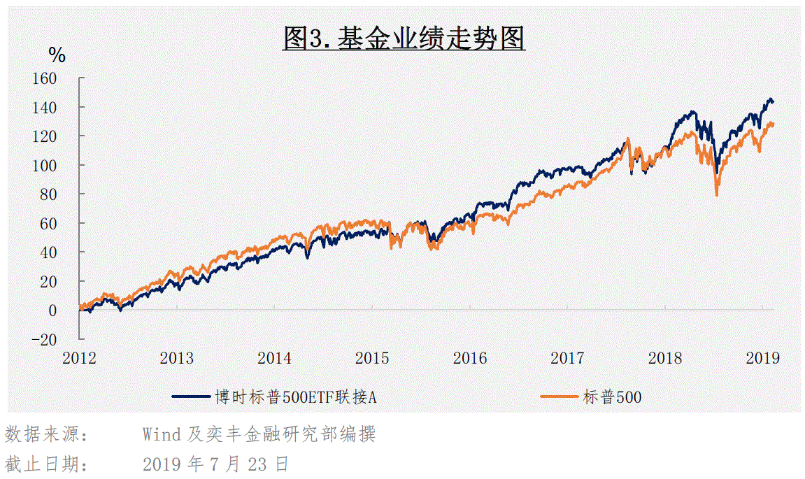 基金焦点美股配置利器之博时标普500etf联接050025of指数型基金