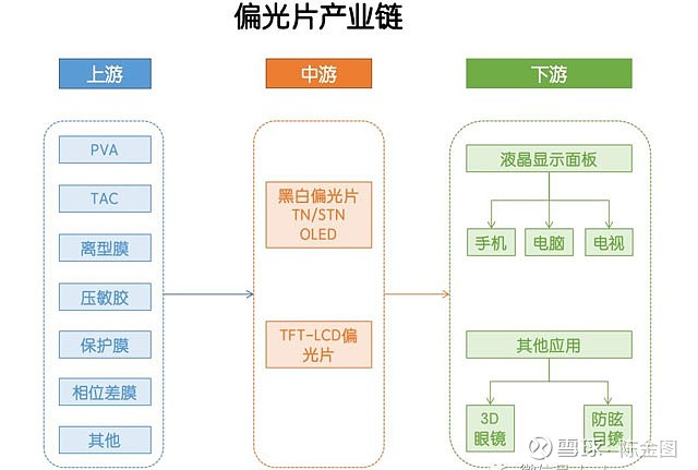 偏光片整体情况:产业链相关公司与机会