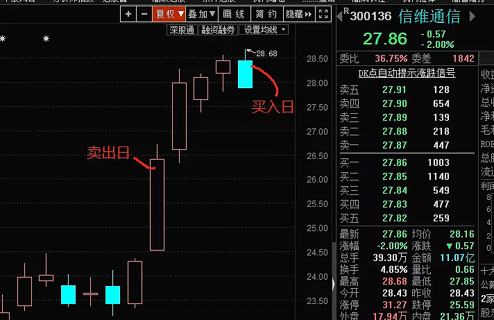 四大板块逻辑剖析,是买还是卖?