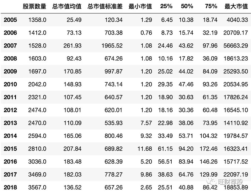 绿色的横线表示当年年底a股所有股票总市值中位数,绿色的三角形表示