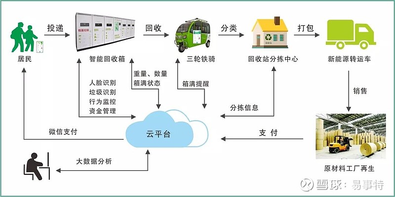 阿尔法人工智能垃圾回收系统运营流程图 所以,以后见到垃圾就不要