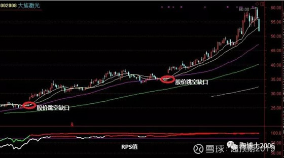 这个股票的走势图和《股票魔法师》一书中的那个"净利润断层"的图形