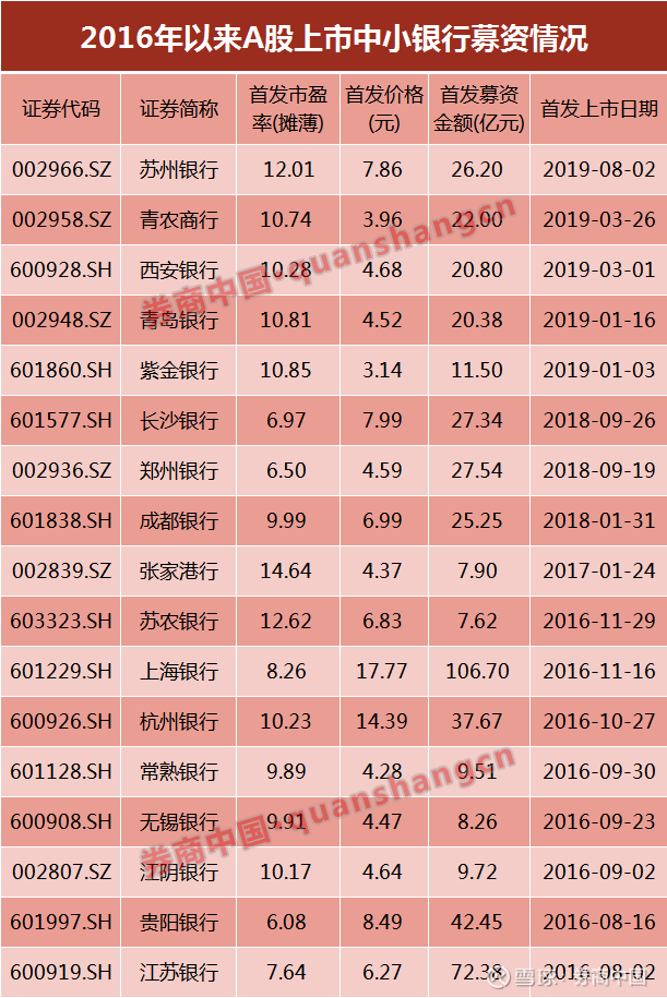 江苏迎第9家上市银行!